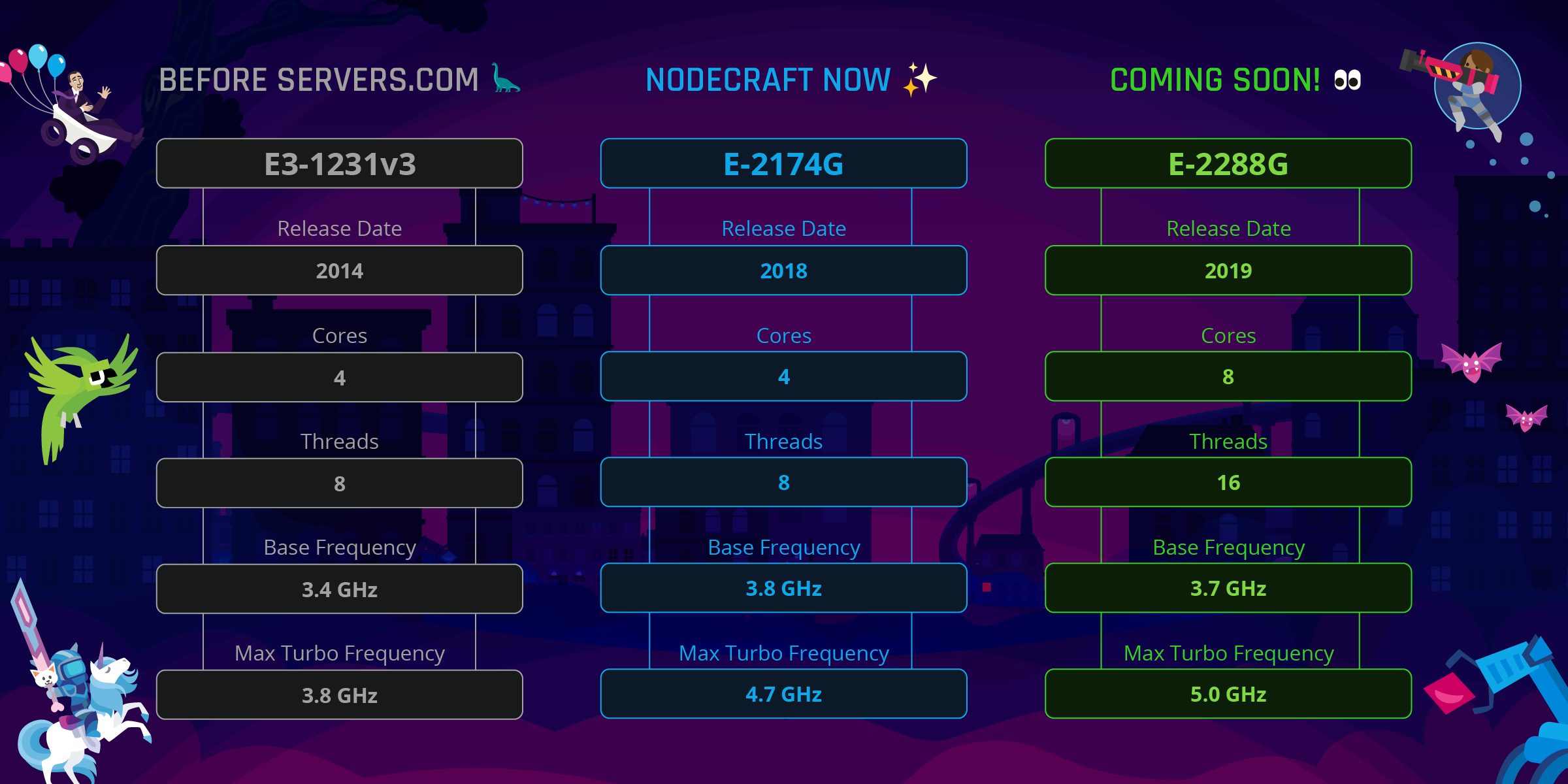 Chart comparing Nodecraft.com server specifications in the past, present, and future. Always increasing in performance.